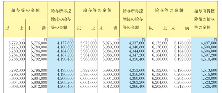 5年分年末調整・確定申告をする給与所得者の方むけ⑥：給与収入に応じて算出される「給与所得控除額」を給与収入から控除します。 中小企業様・ひとり会社様応援団の税理士ブログ